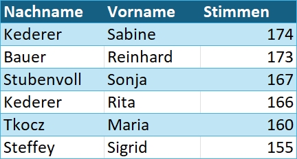 2026-03-01_Ergebnis PGR-Wahl 2026